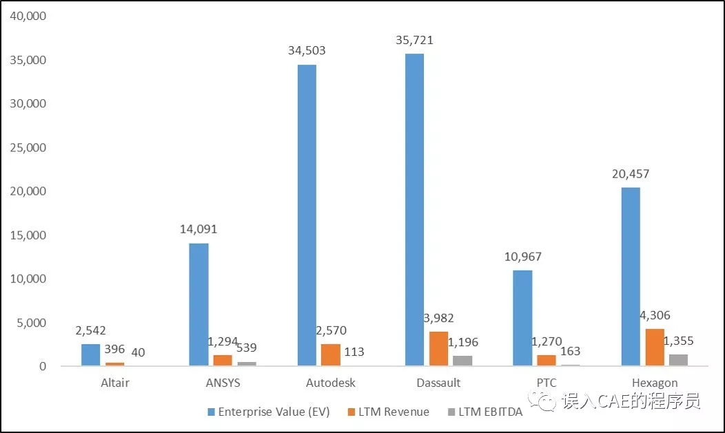 工程，设计，PLM和仿真软件市场现状的图10